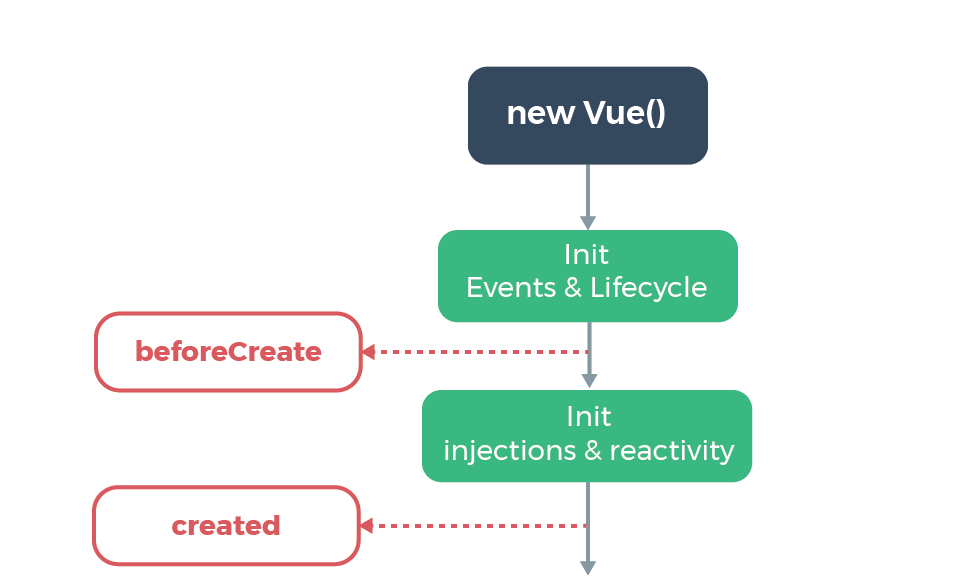 The portion of the Vue lifecycle featuring the beforeCreate and created hooks