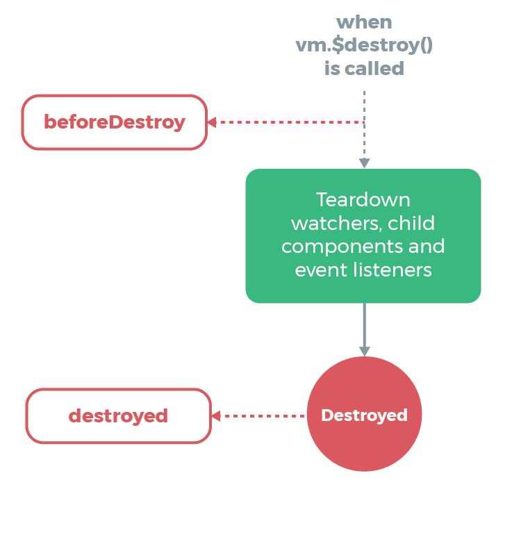 The portion of the Vue lifecycle featuring the beforeDestroy and destroyed hooks